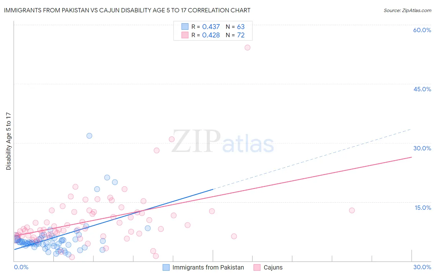 Immigrants from Pakistan vs Cajun Disability Age 5 to 17