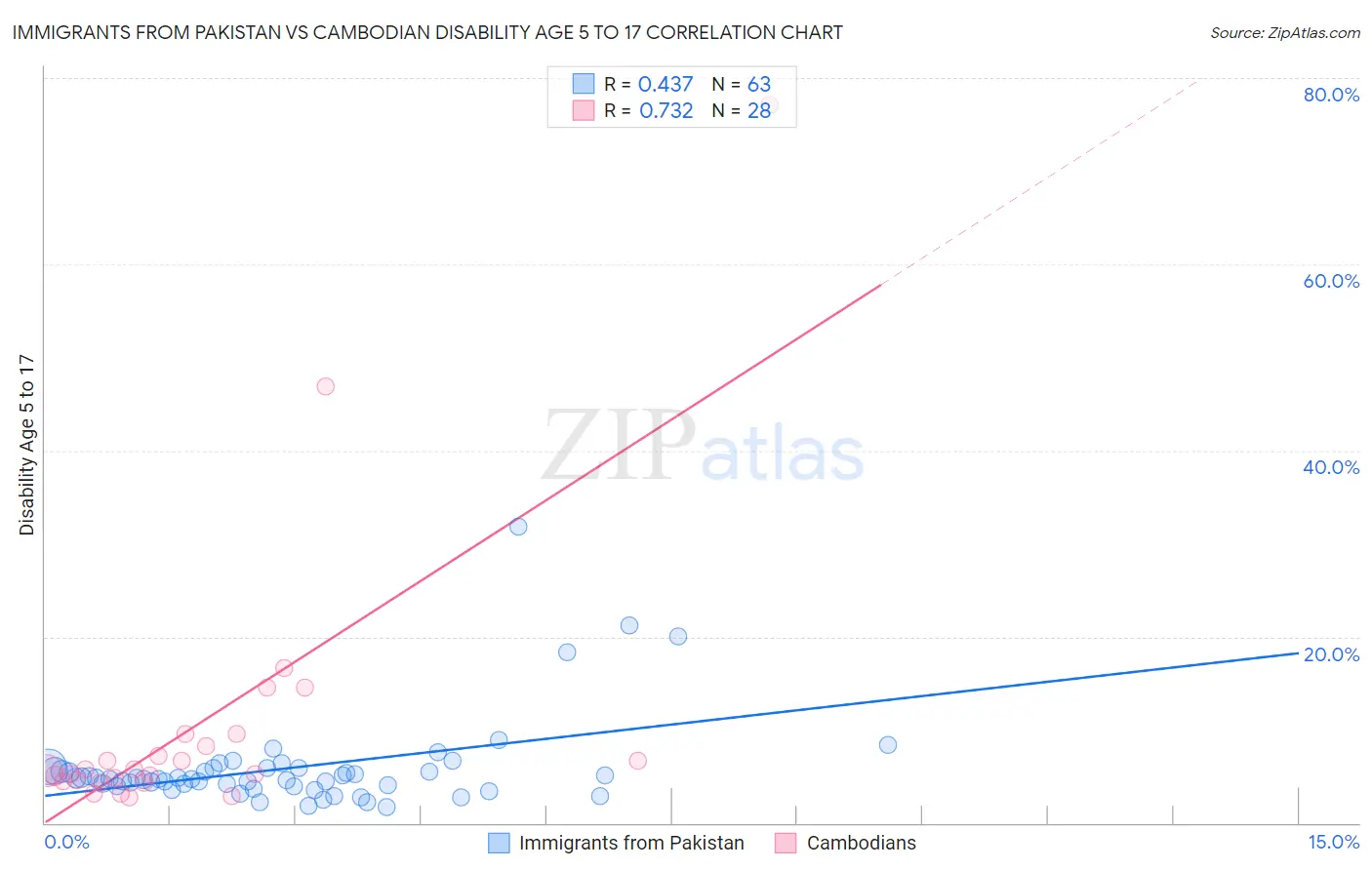 Immigrants from Pakistan vs Cambodian Disability Age 5 to 17