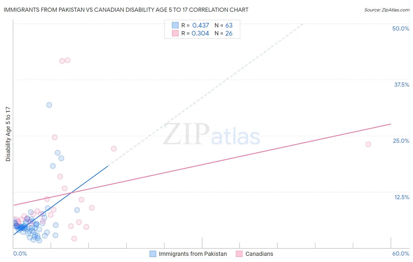 Immigrants from Pakistan vs Canadian Disability Age 5 to 17