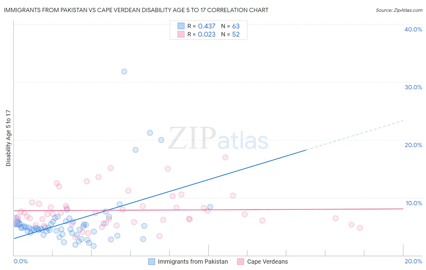 Immigrants from Pakistan vs Cape Verdean Disability Age 5 to 17