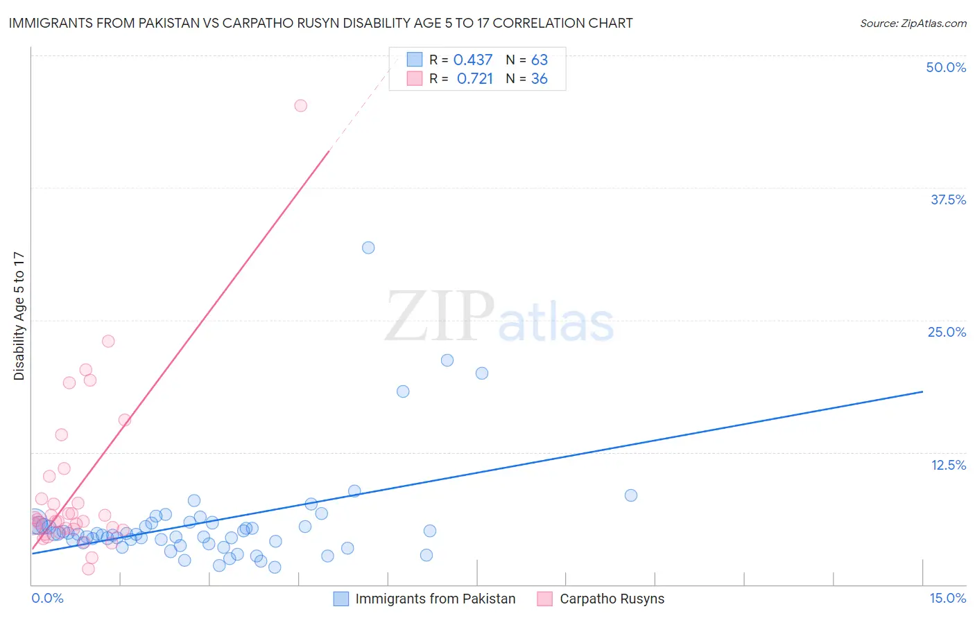 Immigrants from Pakistan vs Carpatho Rusyn Disability Age 5 to 17