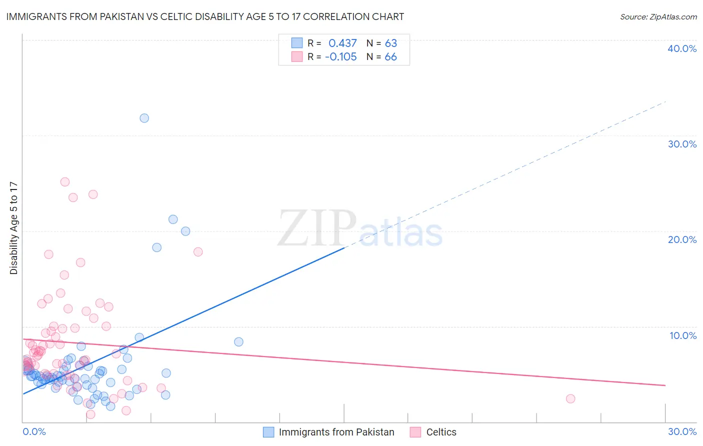 Immigrants from Pakistan vs Celtic Disability Age 5 to 17