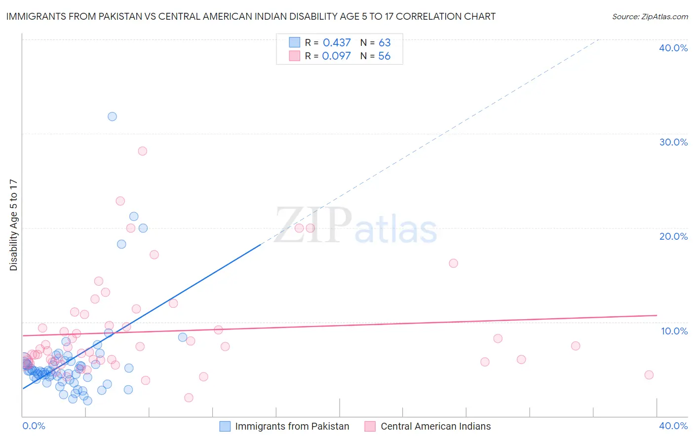 Immigrants from Pakistan vs Central American Indian Disability Age 5 to 17