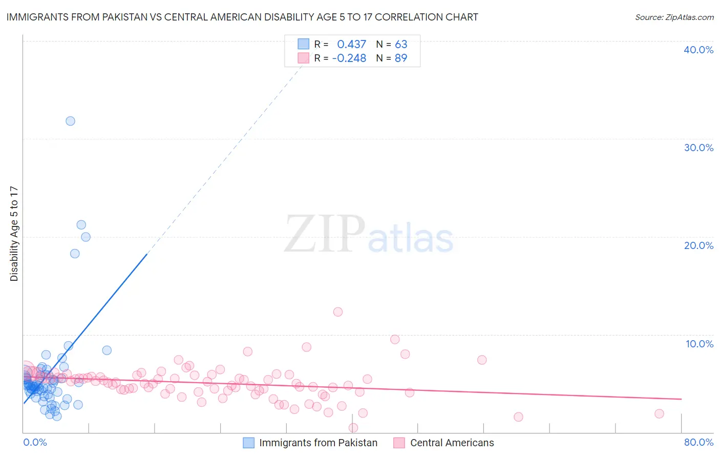 Immigrants from Pakistan vs Central American Disability Age 5 to 17