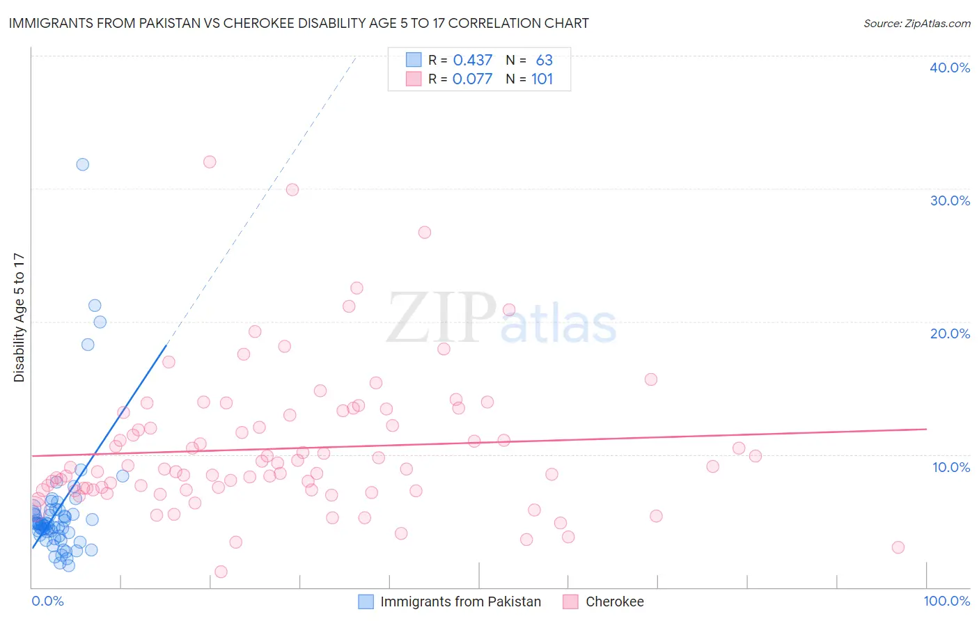 Immigrants from Pakistan vs Cherokee Disability Age 5 to 17