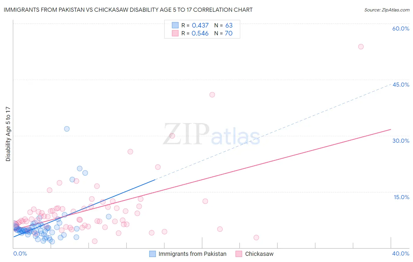 Immigrants from Pakistan vs Chickasaw Disability Age 5 to 17