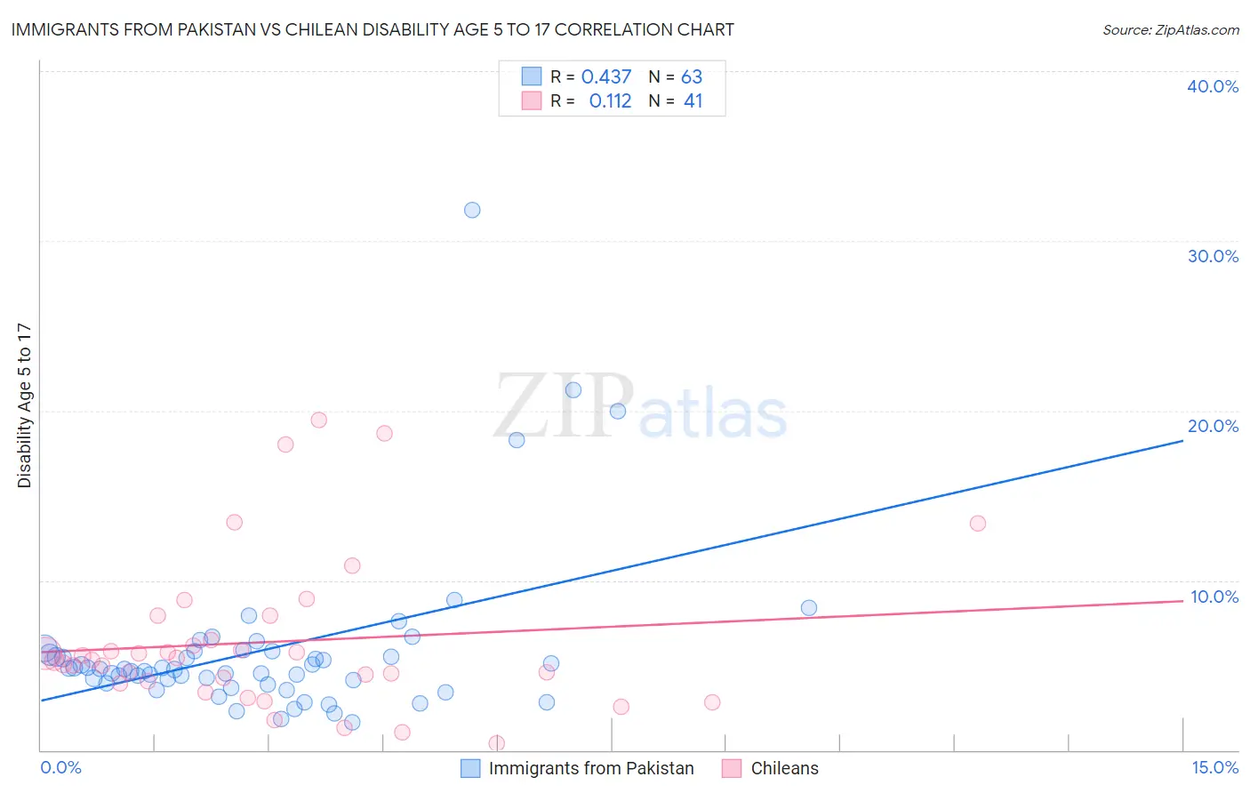 Immigrants from Pakistan vs Chilean Disability Age 5 to 17