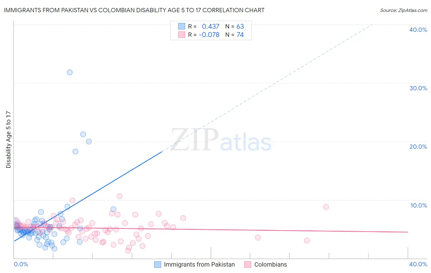 Immigrants from Pakistan vs Colombian Disability Age 5 to 17