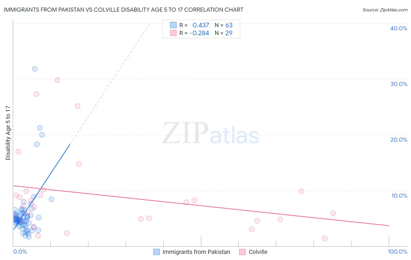 Immigrants from Pakistan vs Colville Disability Age 5 to 17