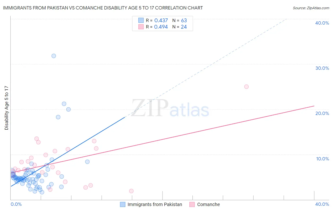 Immigrants from Pakistan vs Comanche Disability Age 5 to 17