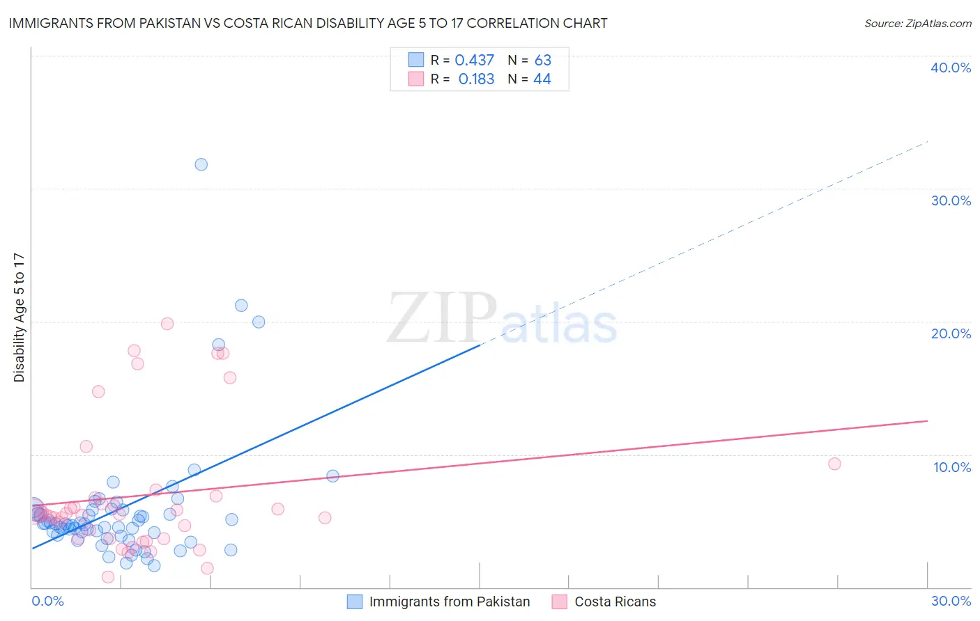 Immigrants from Pakistan vs Costa Rican Disability Age 5 to 17