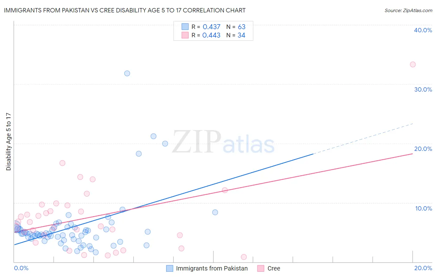 Immigrants from Pakistan vs Cree Disability Age 5 to 17