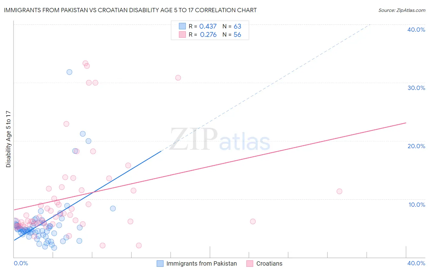 Immigrants from Pakistan vs Croatian Disability Age 5 to 17