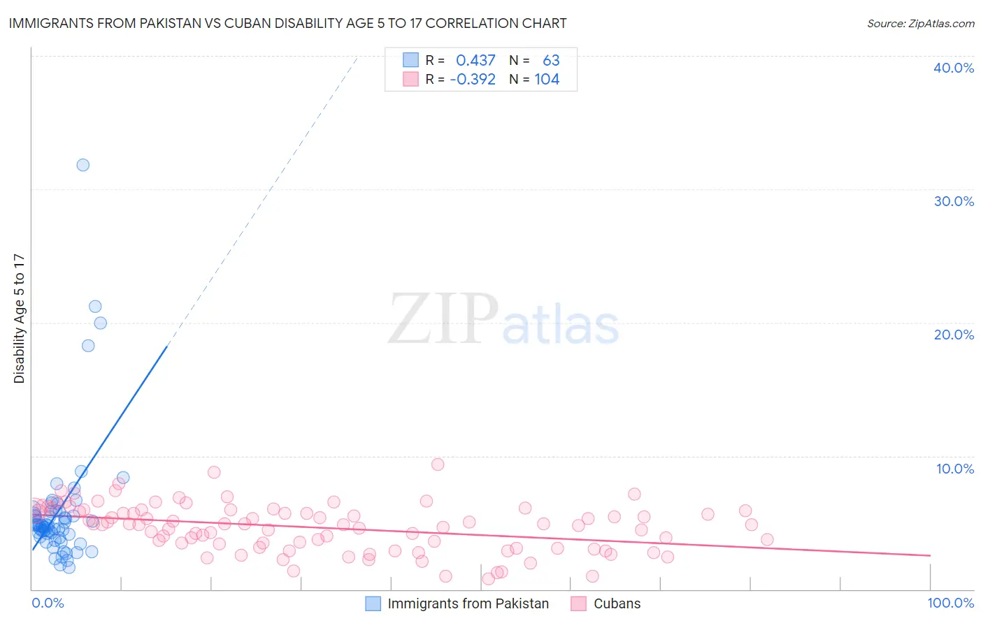 Immigrants from Pakistan vs Cuban Disability Age 5 to 17