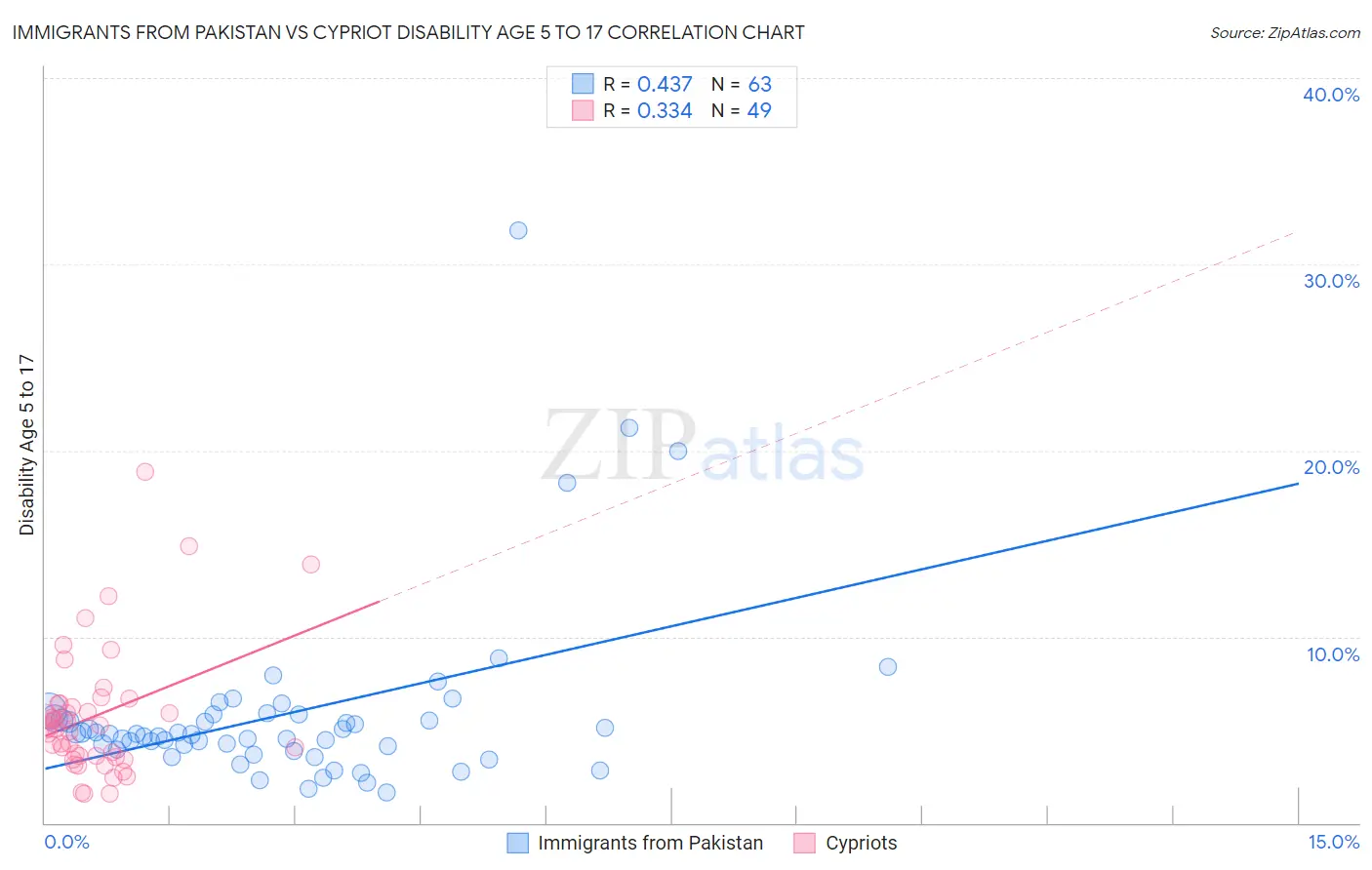 Immigrants from Pakistan vs Cypriot Disability Age 5 to 17