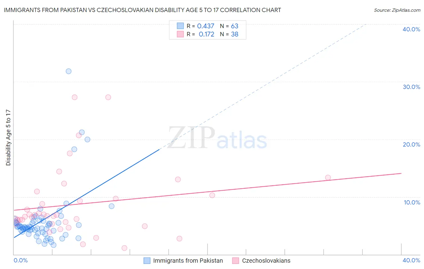 Immigrants from Pakistan vs Czechoslovakian Disability Age 5 to 17