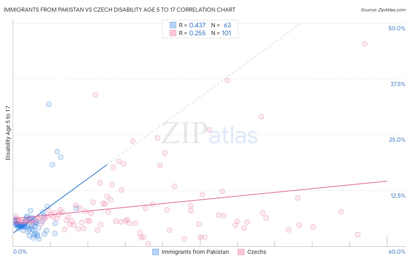 Immigrants from Pakistan vs Czech Disability Age 5 to 17