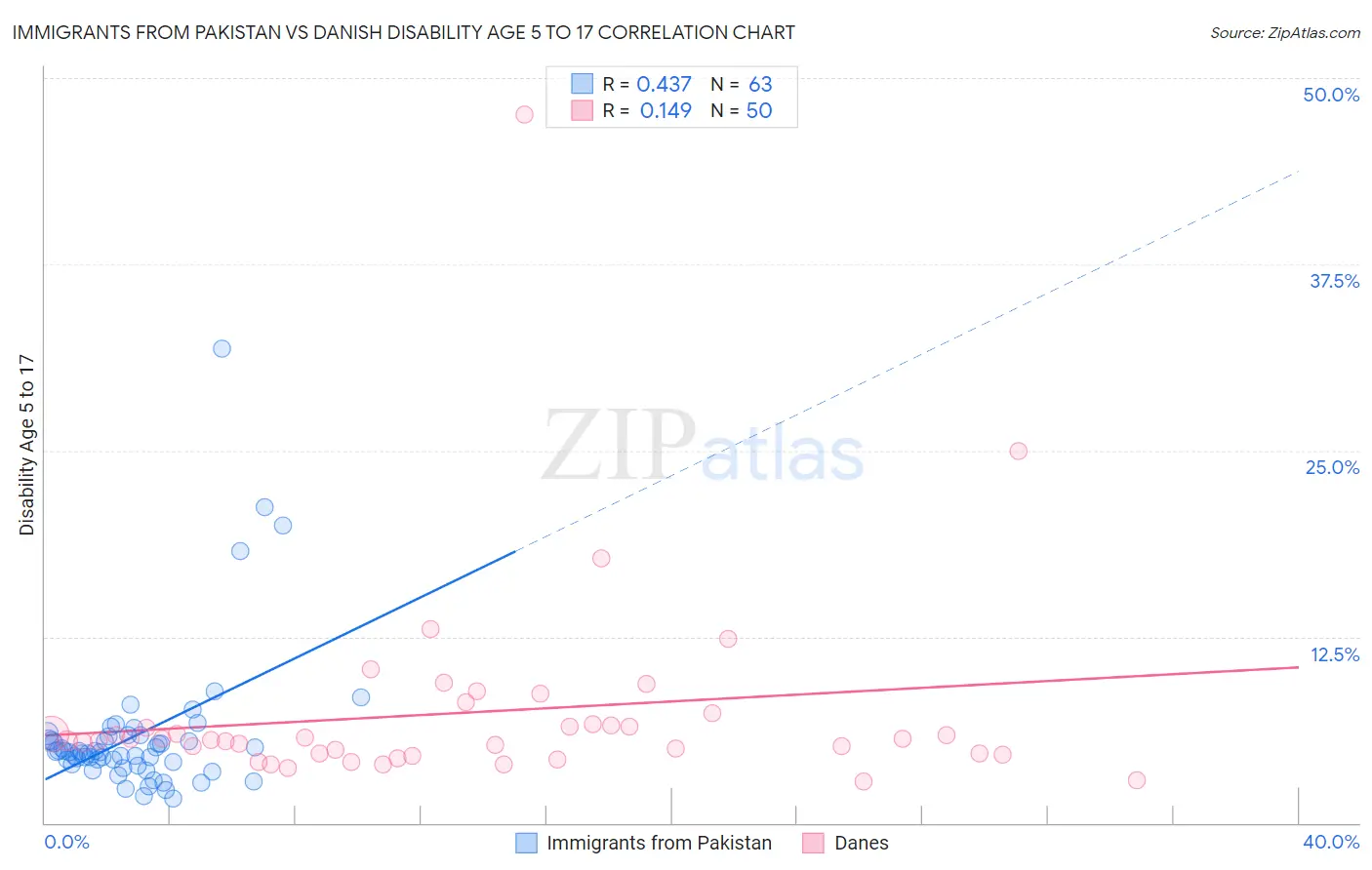 Immigrants from Pakistan vs Danish Disability Age 5 to 17