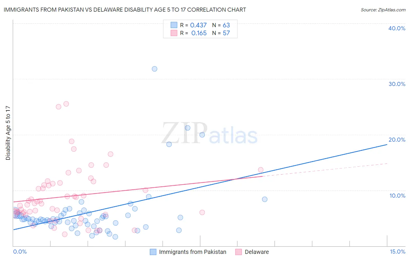 Immigrants from Pakistan vs Delaware Disability Age 5 to 17