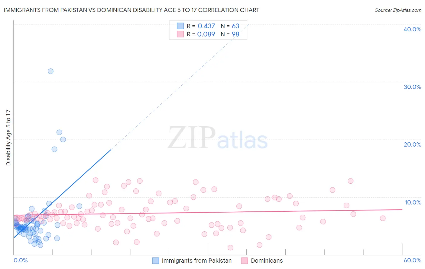 Immigrants from Pakistan vs Dominican Disability Age 5 to 17