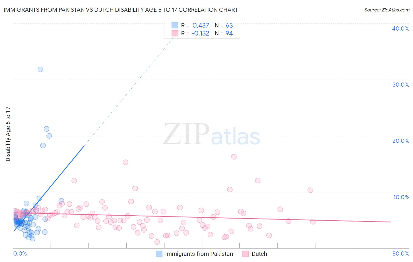 Immigrants from Pakistan vs Dutch Disability Age 5 to 17