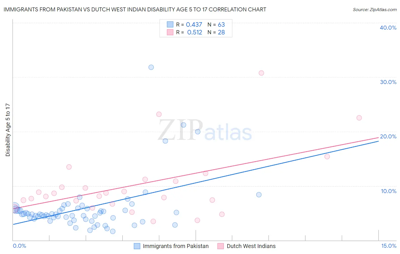 Immigrants from Pakistan vs Dutch West Indian Disability Age 5 to 17