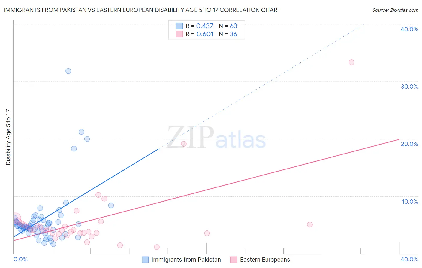 Immigrants from Pakistan vs Eastern European Disability Age 5 to 17