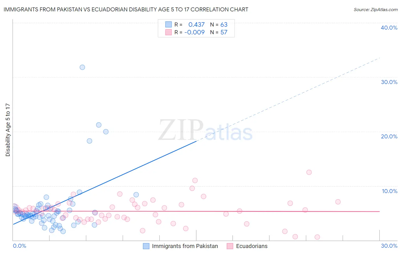 Immigrants from Pakistan vs Ecuadorian Disability Age 5 to 17