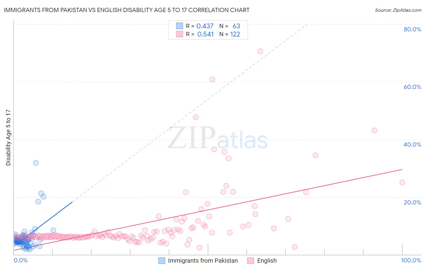 Immigrants from Pakistan vs English Disability Age 5 to 17