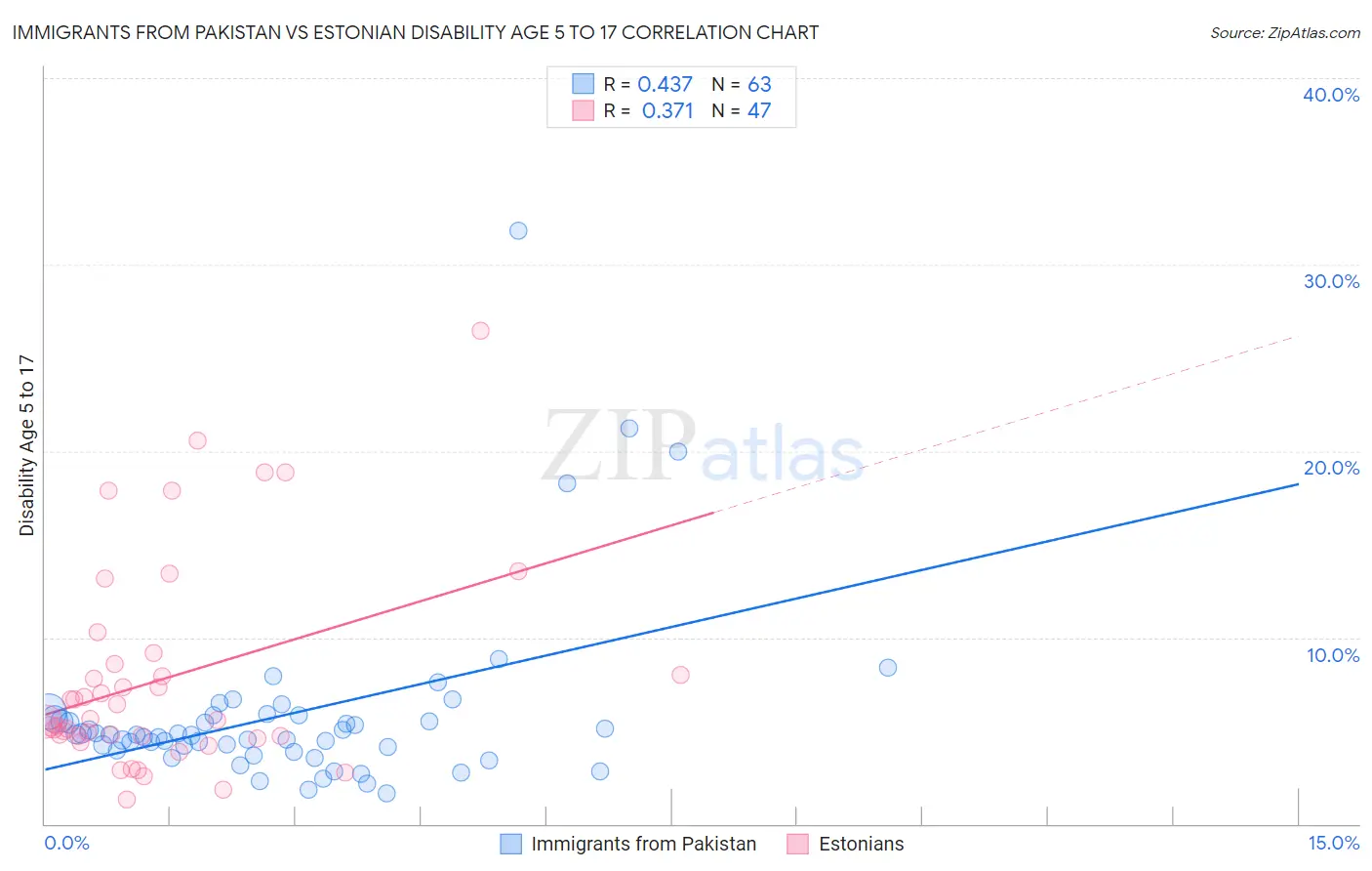 Immigrants from Pakistan vs Estonian Disability Age 5 to 17