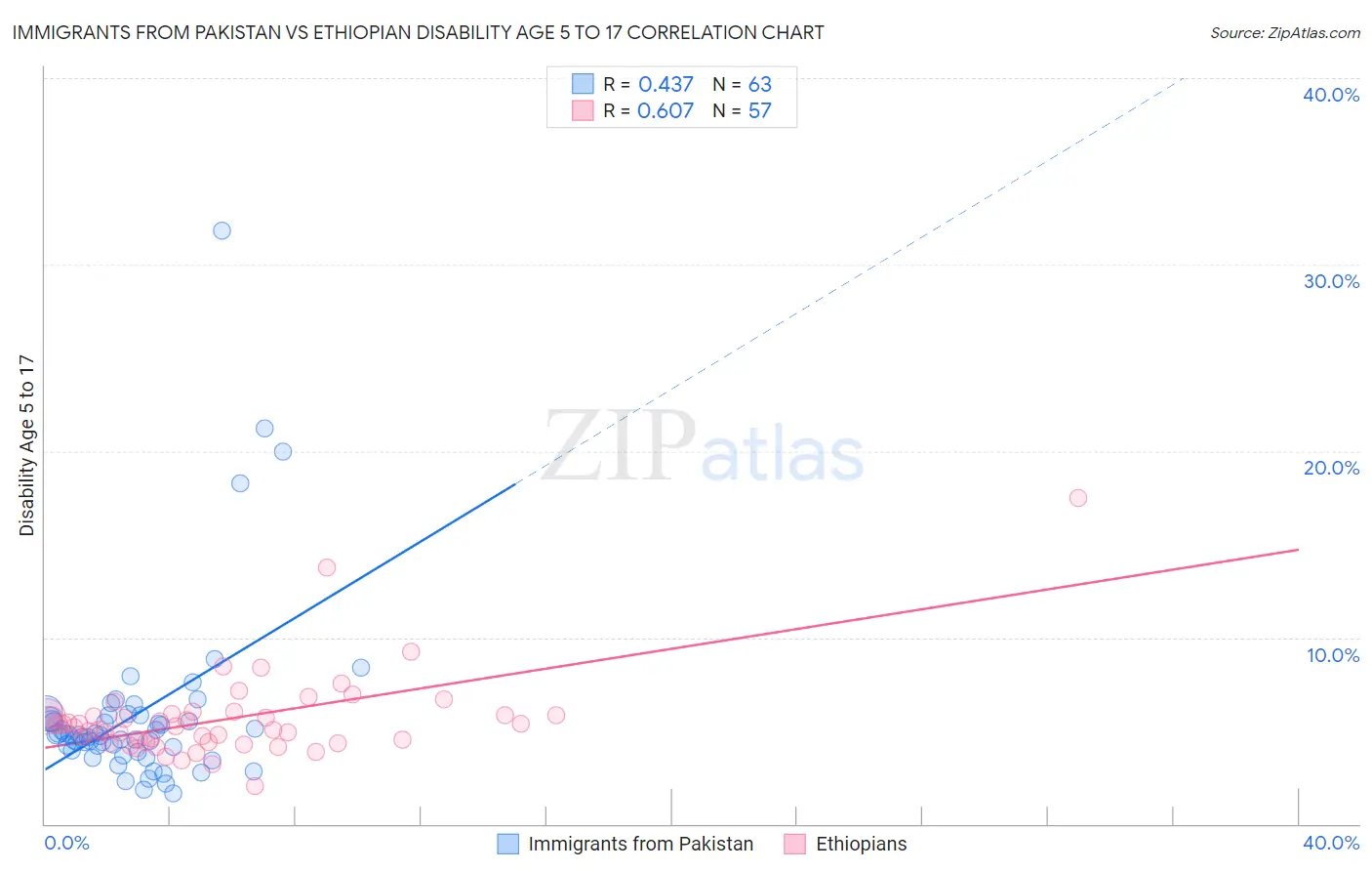 Immigrants from Pakistan vs Ethiopian Disability Age 5 to 17