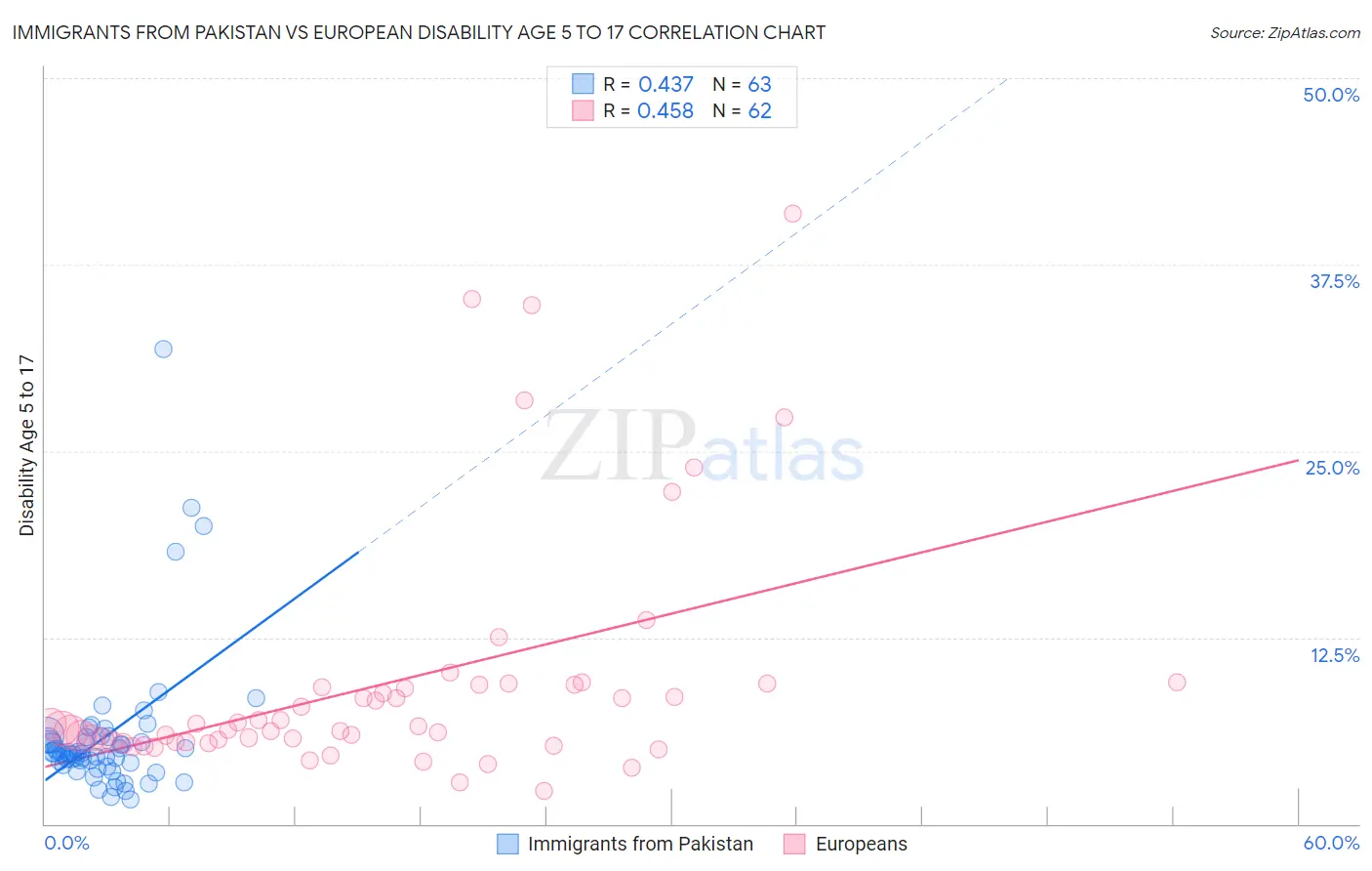 Immigrants from Pakistan vs European Disability Age 5 to 17