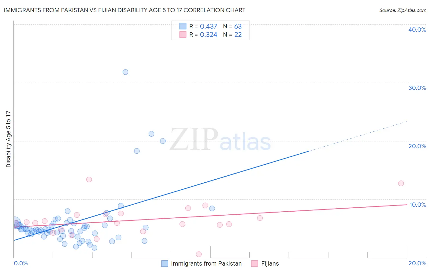 Immigrants from Pakistan vs Fijian Disability Age 5 to 17