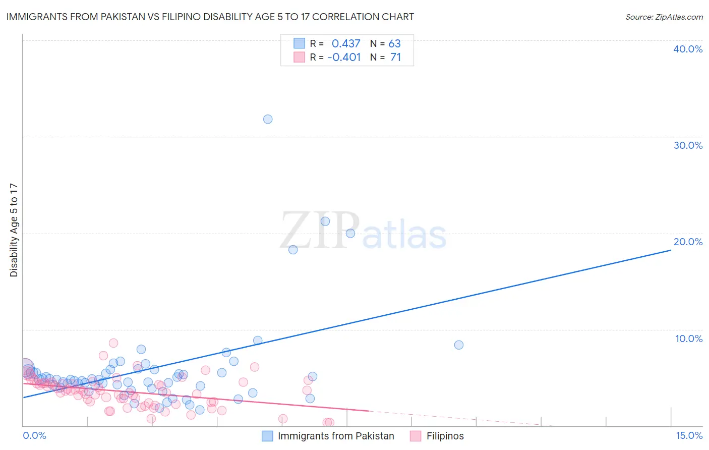 Immigrants from Pakistan vs Filipino Disability Age 5 to 17