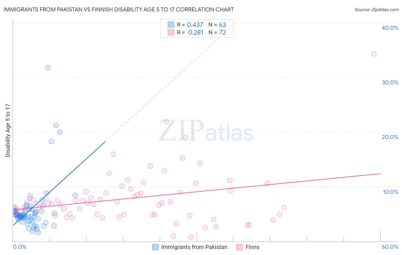 Immigrants from Pakistan vs Finnish Disability Age 5 to 17