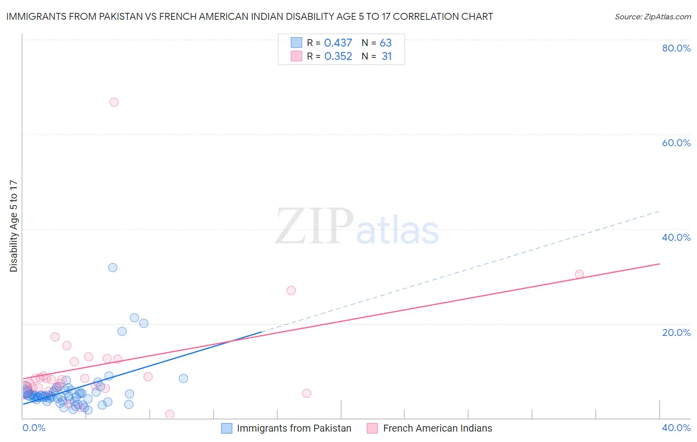 Immigrants from Pakistan vs French American Indian Disability Age 5 to 17