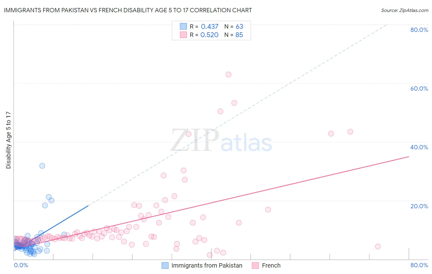 Immigrants from Pakistan vs French Disability Age 5 to 17