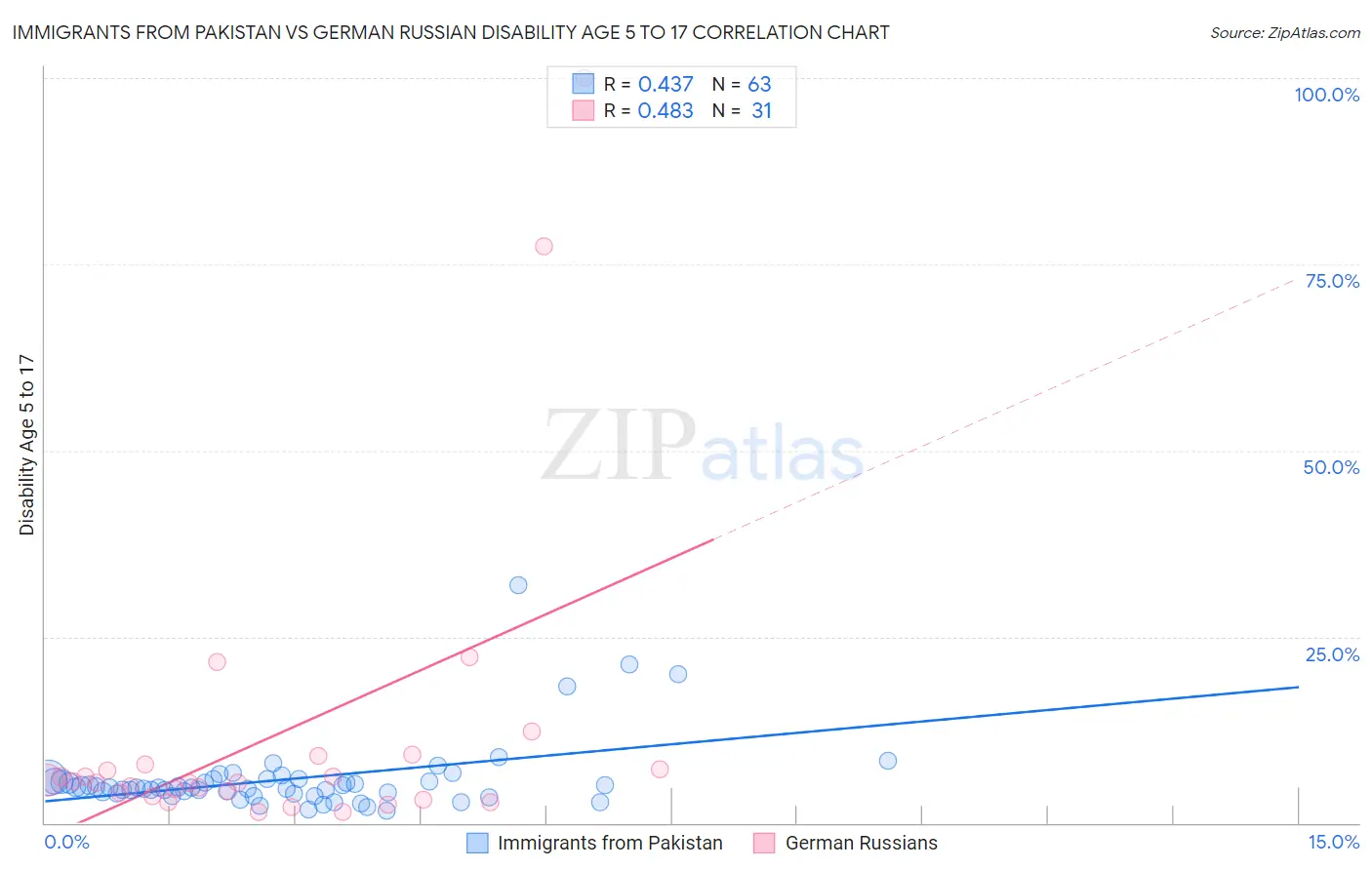 Immigrants from Pakistan vs German Russian Disability Age 5 to 17