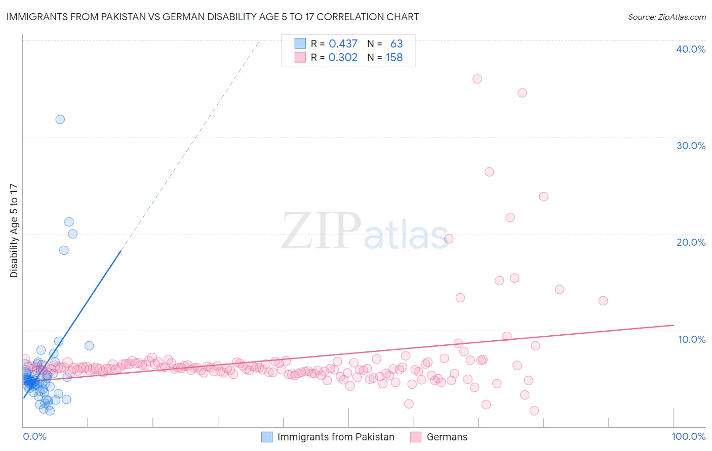 Immigrants from Pakistan vs German Disability Age 5 to 17