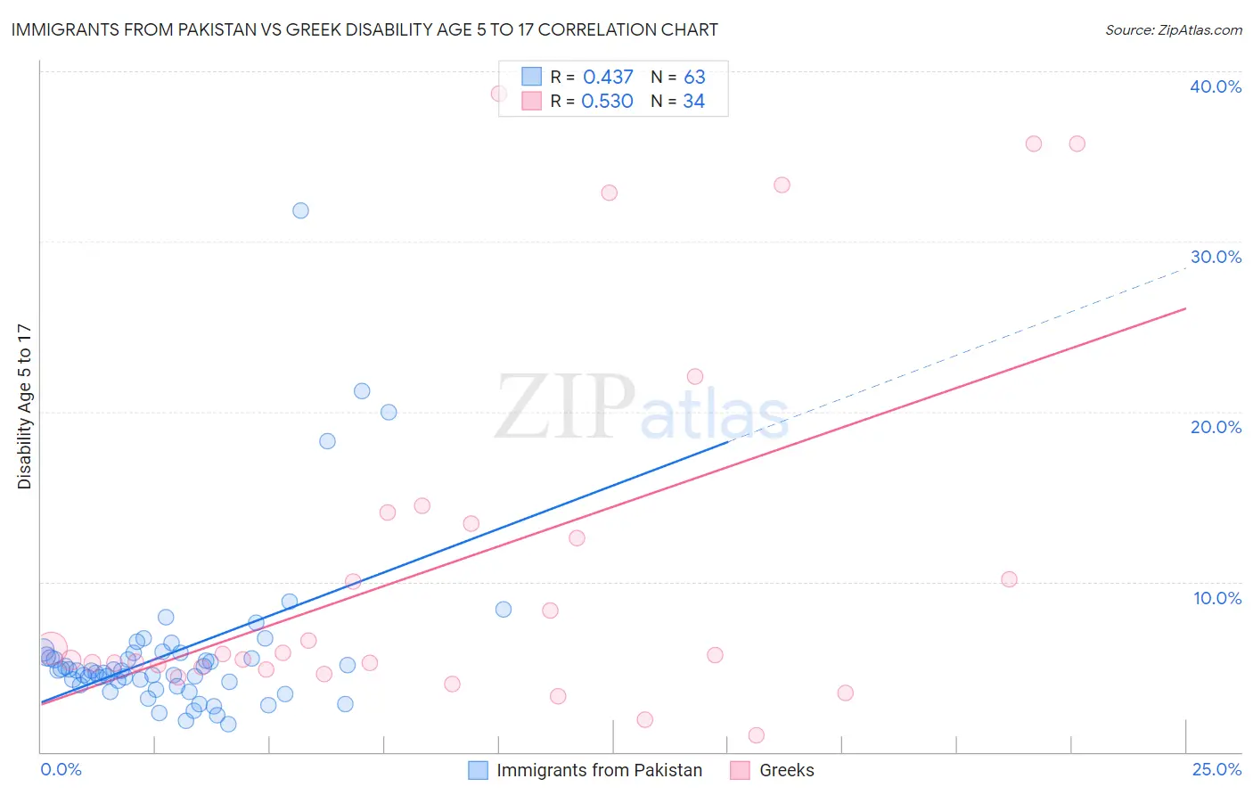 Immigrants from Pakistan vs Greek Disability Age 5 to 17