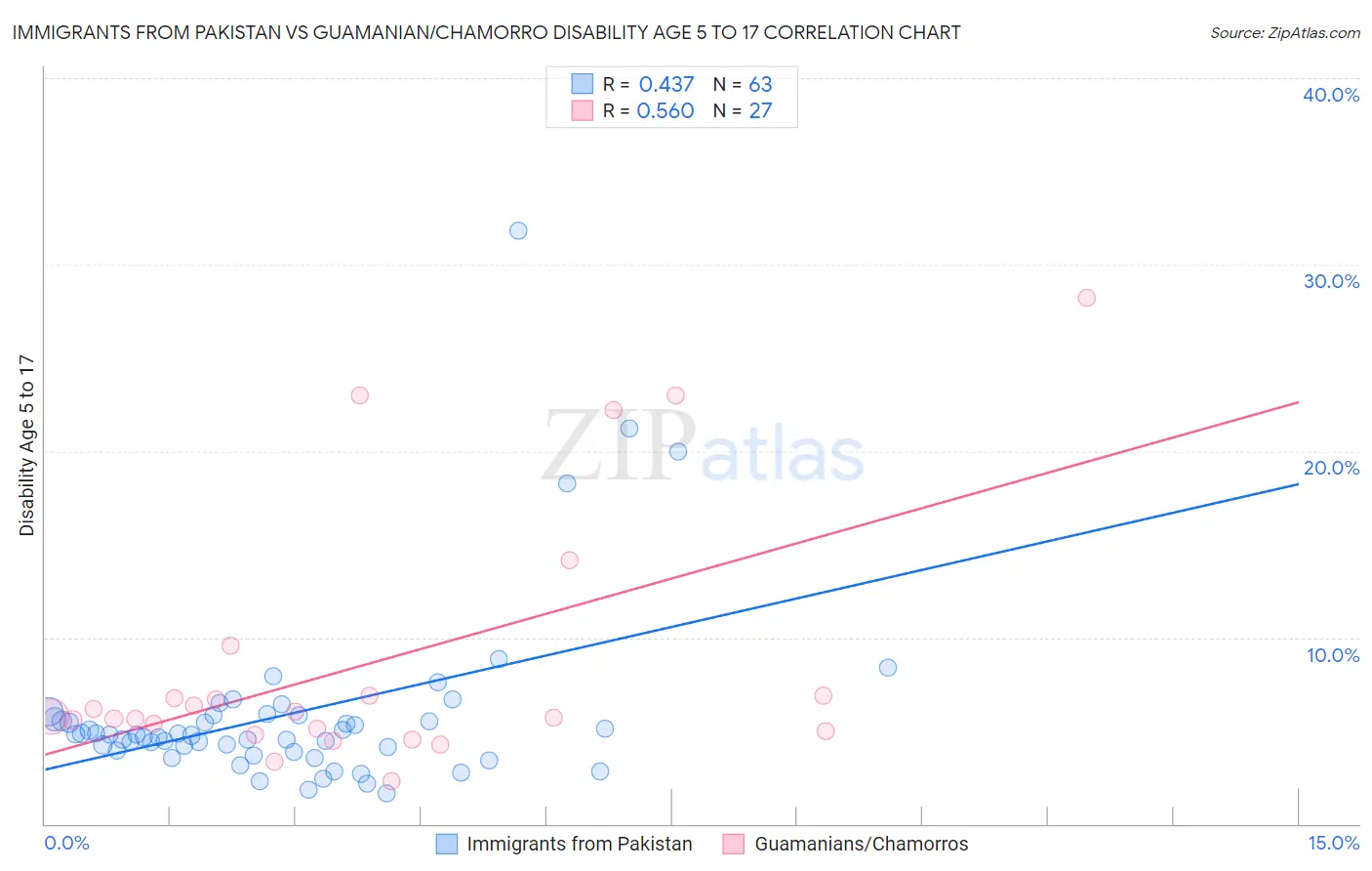 Immigrants from Pakistan vs Guamanian/Chamorro Disability Age 5 to 17