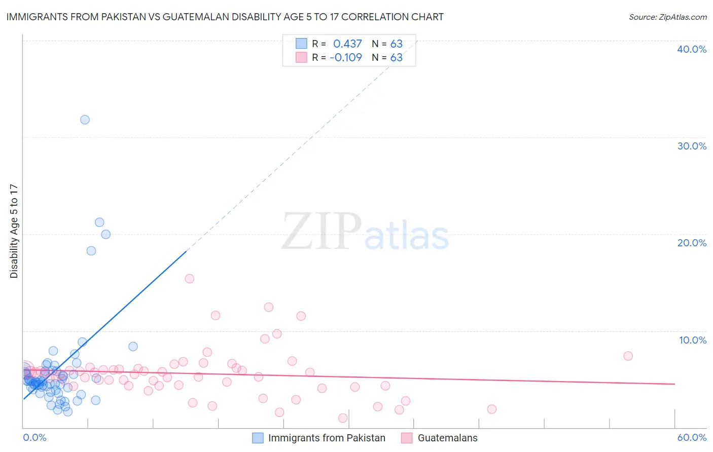 Immigrants from Pakistan vs Guatemalan Disability Age 5 to 17