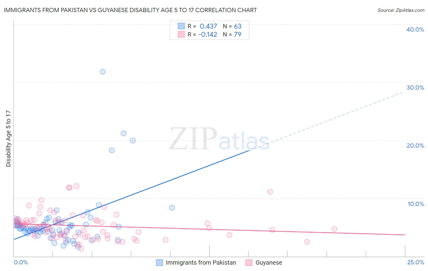 Immigrants from Pakistan vs Guyanese Disability Age 5 to 17