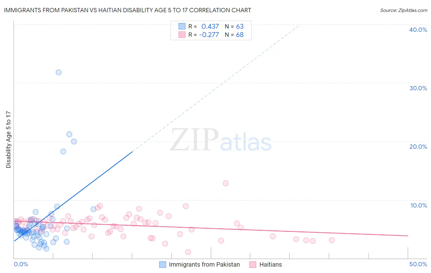 Immigrants from Pakistan vs Haitian Disability Age 5 to 17