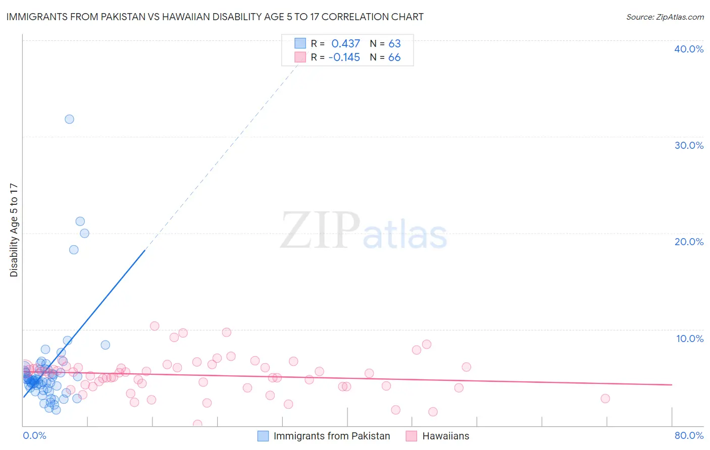 Immigrants from Pakistan vs Hawaiian Disability Age 5 to 17