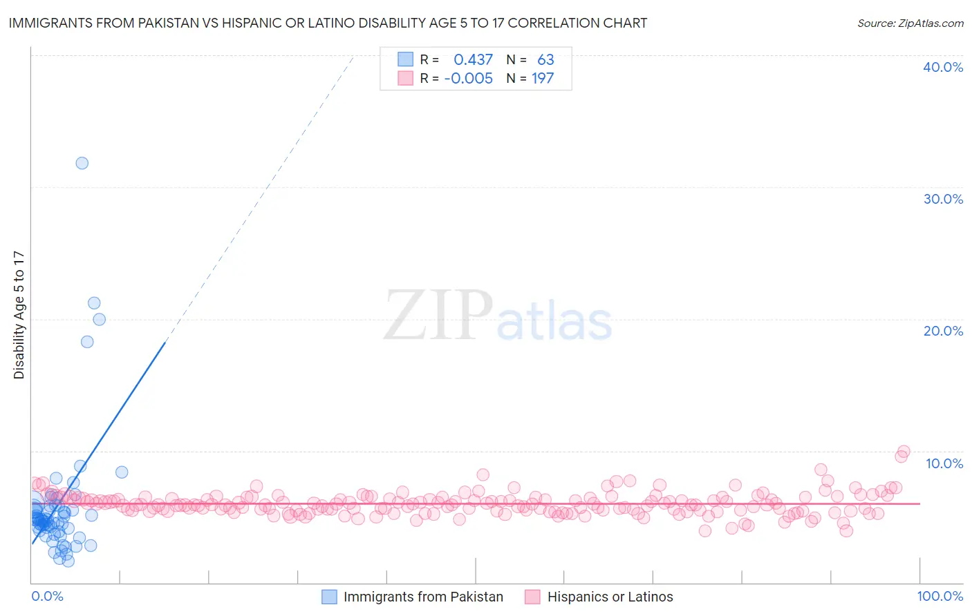 Immigrants from Pakistan vs Hispanic or Latino Disability Age 5 to 17