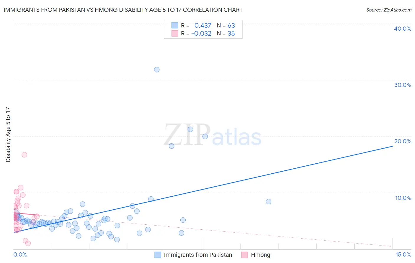 Immigrants from Pakistan vs Hmong Disability Age 5 to 17