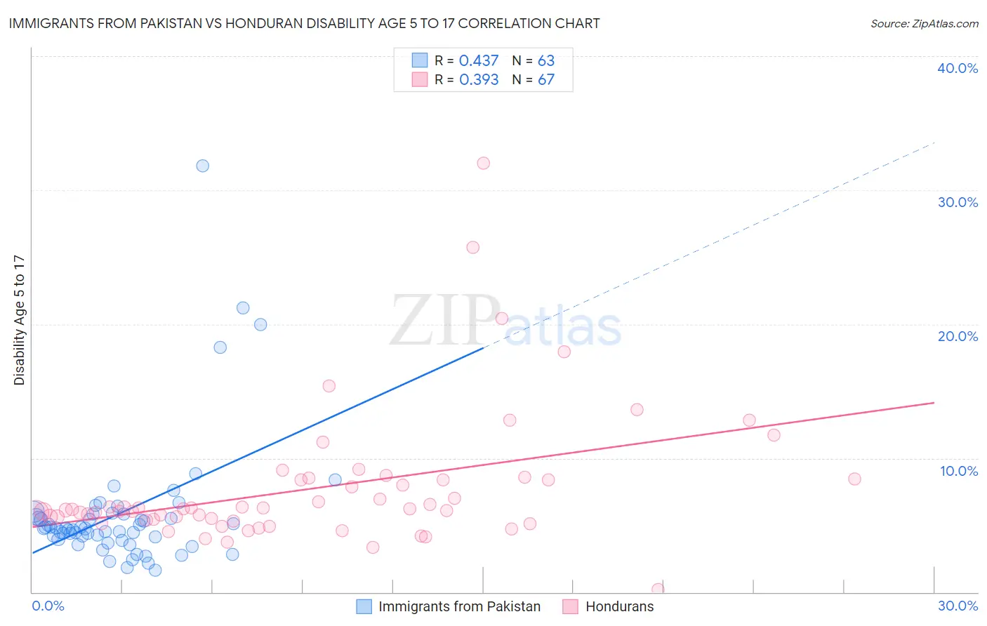 Immigrants from Pakistan vs Honduran Disability Age 5 to 17