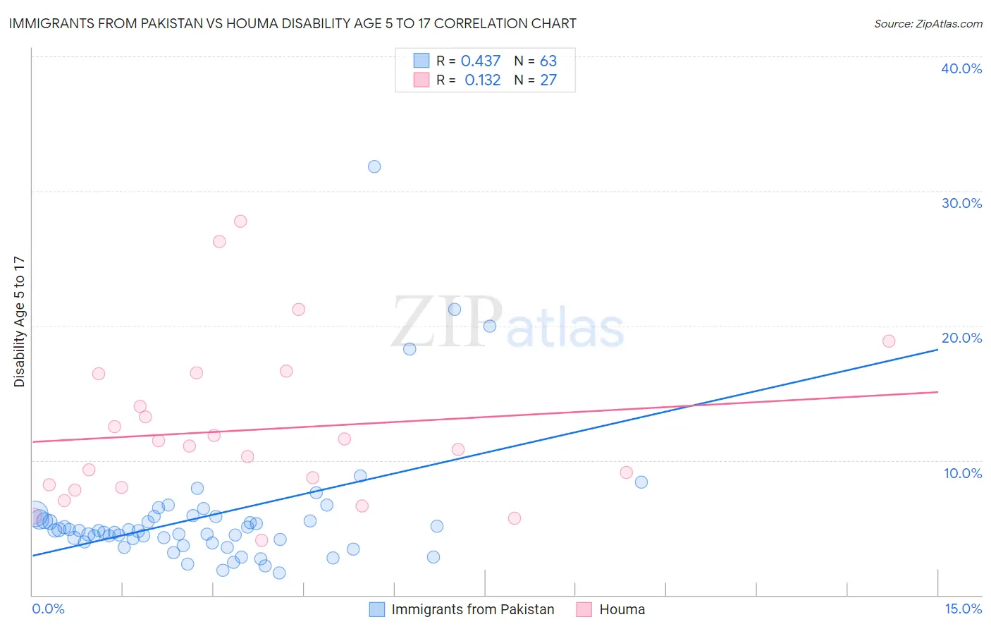 Immigrants from Pakistan vs Houma Disability Age 5 to 17