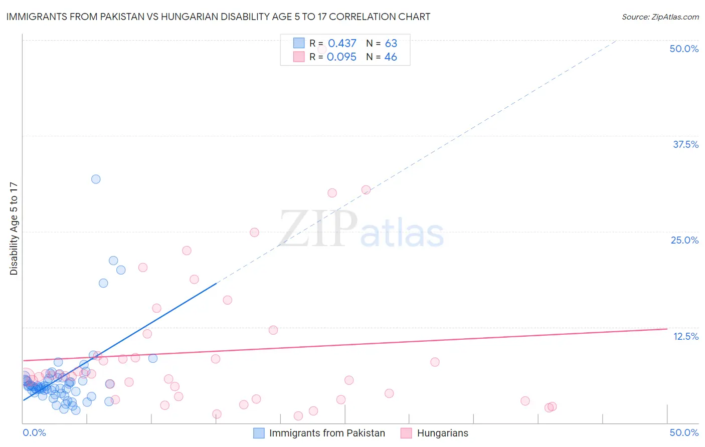 Immigrants from Pakistan vs Hungarian Disability Age 5 to 17